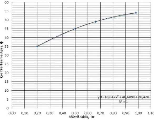 ġekil 4.9. Kum zemine ait farklı sıklıklar için ɸ-D r  iliĢkisi   