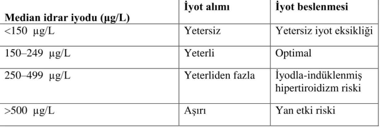 Çizelge  1.2.Gebelerde  medyan  ĠAĠ  konsantrasyonuna  bağlı  iyotlu  beslenmeyi  değerlendirmek  için  epidemiyolojik kriter (WHO 2007) 