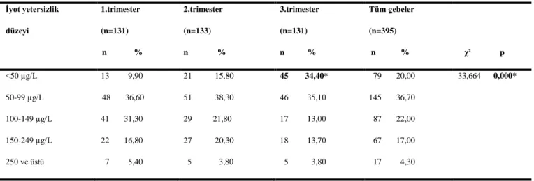 Çizelge 3.2.8. Trimesterler arası idrarla atılan iyot yetersizliği iliĢkisi  Ġyot yetersizlik   düzeyi  1.trimester  (n=131)  n             %  2.trimester (n=133)  n              %  3.trimester (n=131) n           %  Tüm gebeler (n=395)  n            %    