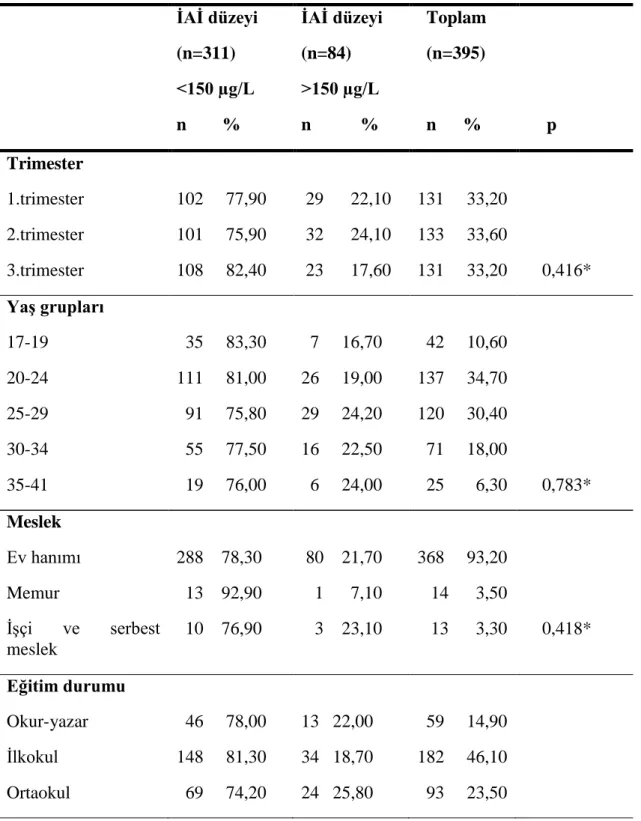 Çizelge  3.2.9.Gebelerin  sosyo-demografik  verileri  ile  idrarla  atılan  iyot  yetersizliği  arasındaki iliĢki  ĠAĠ düzeyi    (n=311)  &lt;150 µg/L  n        %  ĠAĠ düzeyi  (n=84) &gt;150 µg/L n           %    Toplam   (n=395)   n      %       p  Trimes