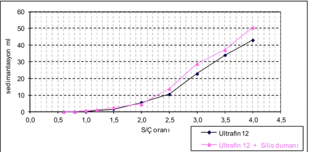 Şekil 3.8. Silis dumanı katkısının farklı S/Ç oranlarında hazırlanan süspansiyonların sedimantasyonuna  etkisi