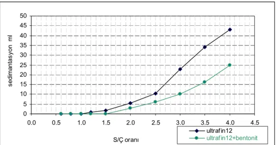 Şekil 3.9. Sodyum bentonit katkısının farklı S/Ç oranlarında hazırlanan süspansiyonların  sedimantasyonuna etkisi
