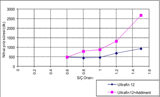 Şekil 3.15. S/Ç oranları 0.6, 0.8, 1.0, 1.2, 1.5 olan Ultrafin 12 + Addiment katkılı süspansiyonların priz  bitiş süreleri
