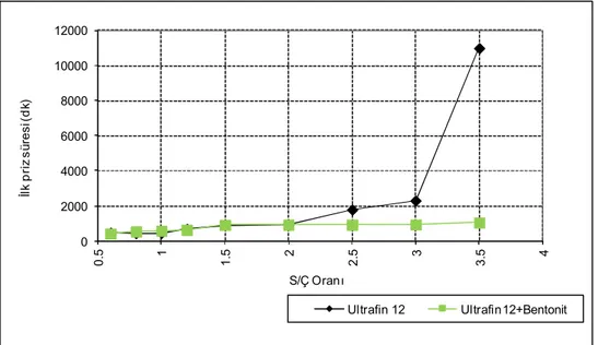 Şekil 3.18. İlk priz sürelerinin sodyum bentonit katkılı Ultrafin12 süspansiyonların S/Ç oranları ile  değişimi