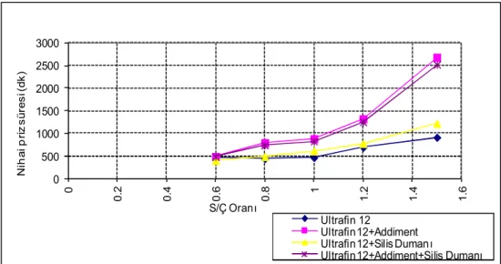 Şekil 3.20. Addiment+Silika Dumanı katkılı karışımın priz başlangıç süresinin S/Ç oranıyla değişimi 