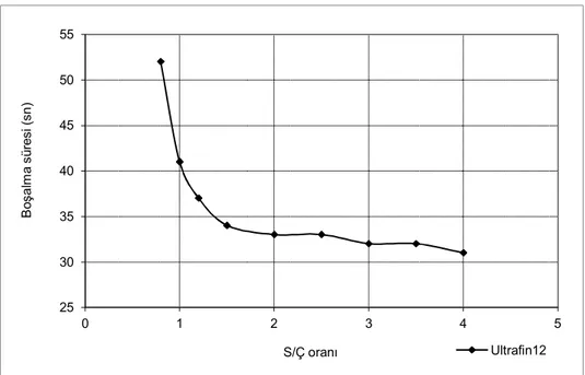 Şekil 3.22. Marsh hunisi deneyinde Akma süresi ile S/Ç oranının değişimi 
