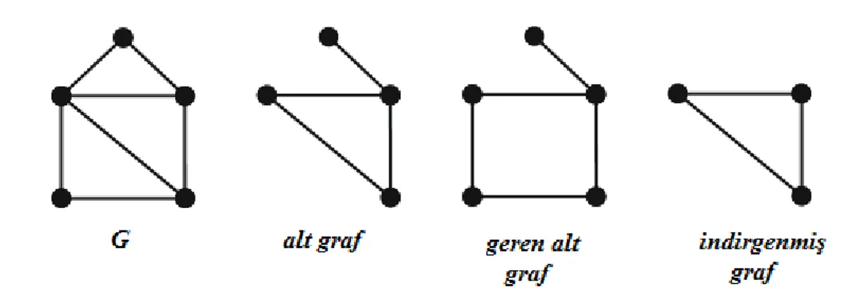 ġekil 2.1.4. Bir G grafın sırası ile alt, geren ve indirgenmiş alt grafları. 