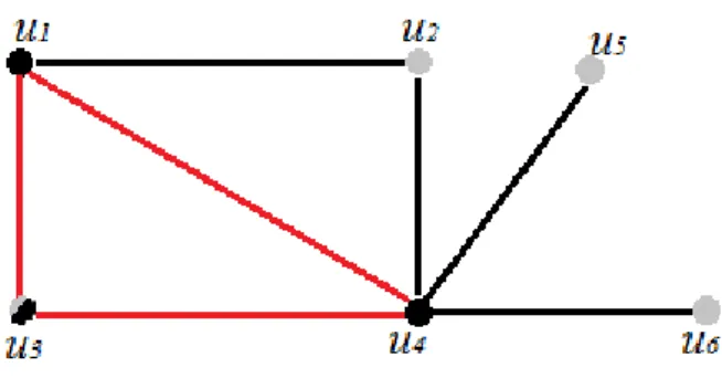 Şekil 2.1.5. Klik ve bağımsızlık sayılarını gösteren bir graf örneği 