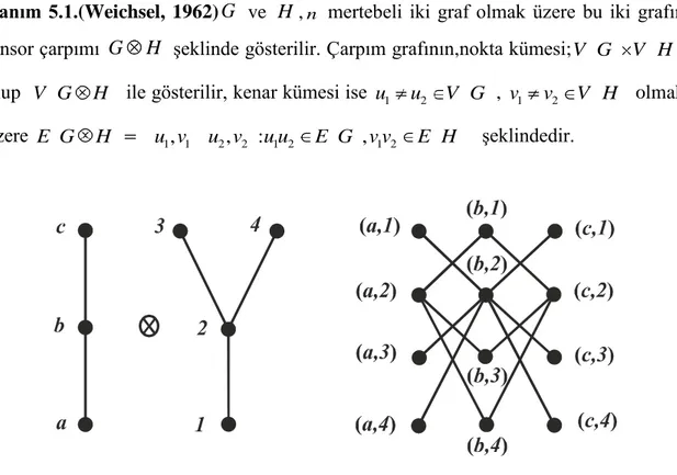 ġekil 5.1.1İki grafın tensor çarpımı 