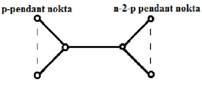ġekil 6.1.1 T n p , - tipindeki ağaç 