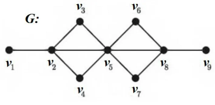 ġekil 3.1.1. G grafı için  α (G)=6 dır 