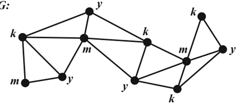 ġekil 3.3.1. G grafı için χ(G)=3 dür 