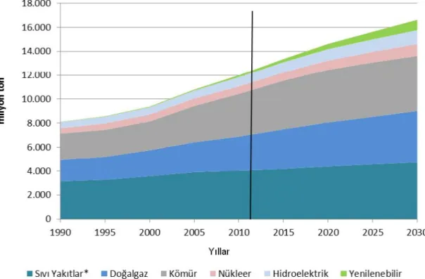 Şekil 1.1. Dünya birincil enerji tüketimi (1990-2030) (Anonim, 2013 c) 