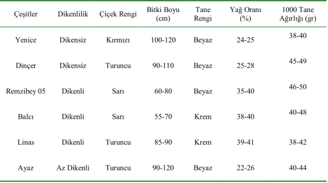 Çizelge 1.2. Türkiye’de tarımı yapılan aspir çeşitlerinin karşılaştırılması (Öğüt ve ark., 2012) (Anonim,  2014e) (Anonim, 2014 f) 