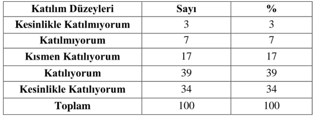 Tablo 5.41. Konya’daki İşletmelerde Ödül ve Teşvikler Objektif ve Sistematik Ölçüt- Ölçüt-lere Göre Verilmesine İlişkin Görüşlerin Dağılımı 