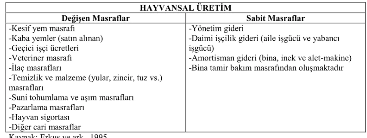 Çizelge 3.5. Hayvansal üretim sabit ve değişen masrafları  HAYVANSAL ÜRETİM 