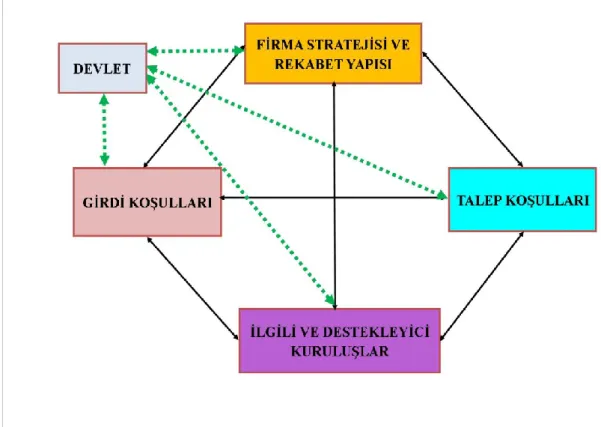 Şekil 3.1. Elmas Modeli (Porter, 1990) 