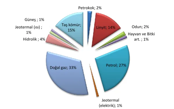 Şekil 1.1. Türkiye’de 2011 yılında enerji tüketiminin kaynaklar bazında dağılımı (Enerji Tabii ve  Kaynaklar Bakanlığı, 2012) 