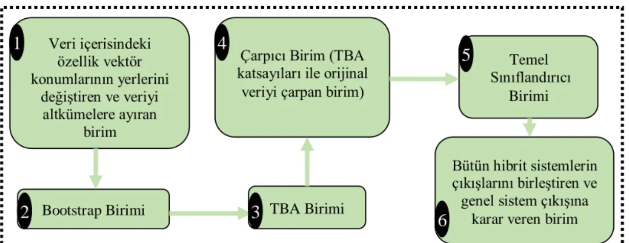 Şekil 4.4. Rotasyonel Orman tekniğinin algoritması 