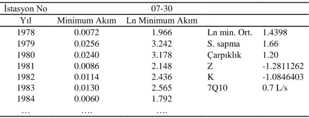 Çizelge 4.5 07-30 Nolu istasyon için zaman serileri ile oluĢturulan tablonun örnek kısmı 