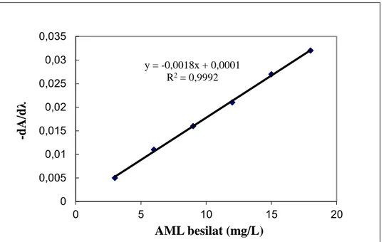 Şekil 4.7. Amlodipin besilat’ın metanol içerinde  = 246,0 nm’ de birinci türev UV kalibrasyon grafiği