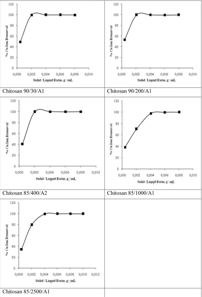 Şekil  4.1.  Chitosanlar  üzerinde  adsorban  miktarına  karşı  Cu(II)  metalinin  sorpsiyonu (Cu(II)  konsantrasyonu: 10 mg L -1 , pH: 5,49, sıcaklık: 25 o  C, karıştırma oranı: 200 rpm, temas süresi: 240 dak.)