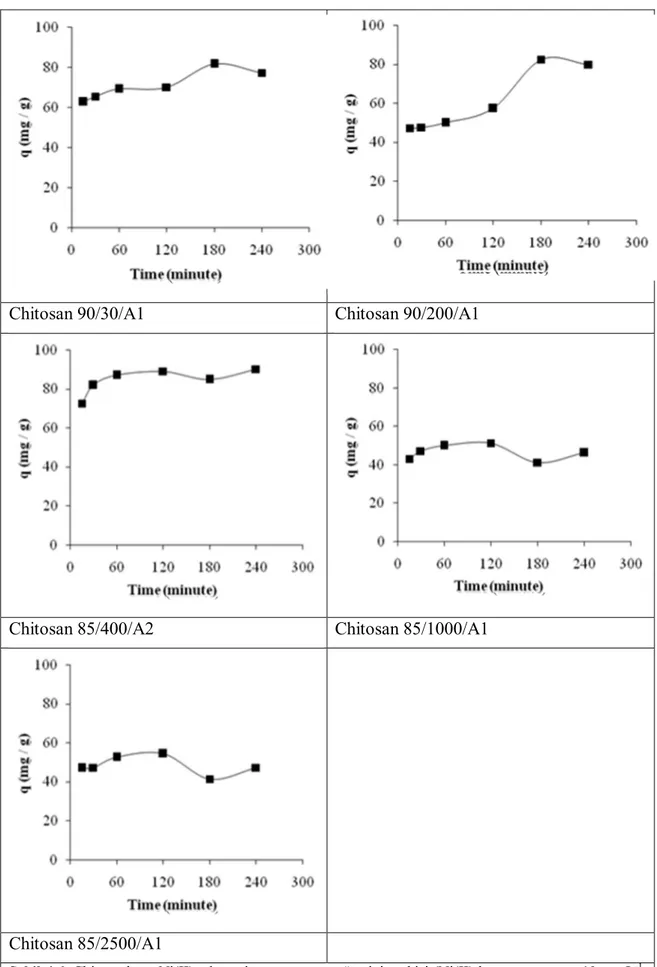 Şekil 4.6. Chitosanların Ni(II) adsorpsiyonuna temas süresinin etkisi (Ni(II) konsantrasyonu: 10 mg L -1 ,  pH: 5,52, sıcaklık: 25 o C, karıştırma oranı: 200 rpm) 