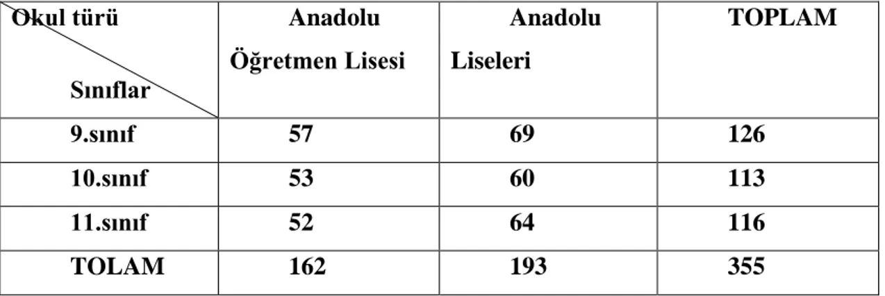 Tablo  1    AraĢtırmanın  Örneklem  Grubunu  OluĢturan  Ve  Hakkında  Bilgi  Toplanan  Öğrencilerin  Okul  Türü  Ve  Sınıf  DeğiĢkenine  Göre  Dağılımları 