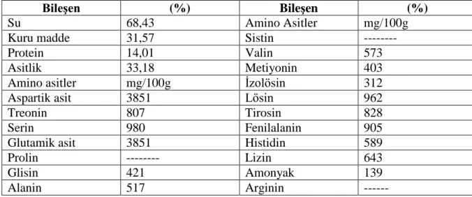 Çizelge  2.3.2. Arı sütü bileşimi (Doğan, 2007). 