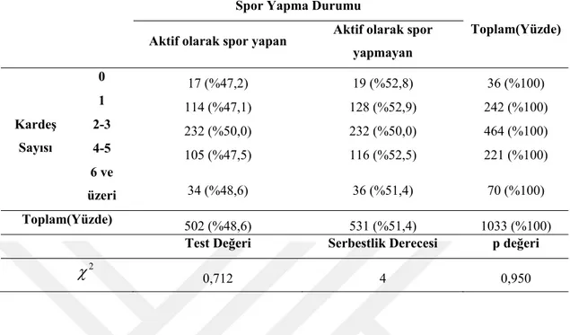 Çizelge 3.3. Spor Yapan Üniversite Öğrencileri ile Spor Yapmayan Üniversite  Öğrencilerinin Kardeş Sayısı Değişkenine Göre Karşılaştırılması (Çapraz Çizelge ve  Pearson Ki-Kare Testi Sonuçları)