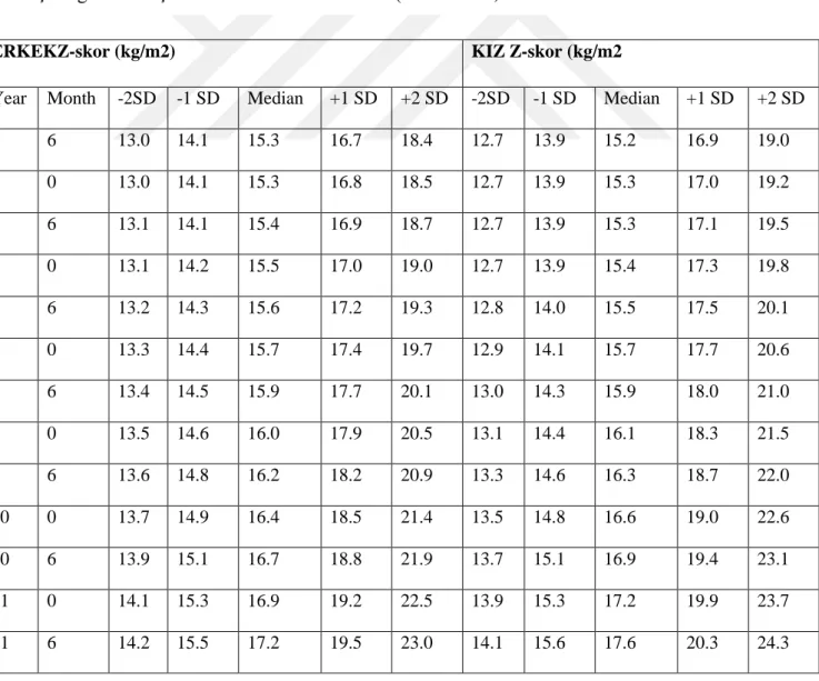 Çizelge 1.1. YaĢa Göre Beden Kütle Ġndeksi (WHO 2007) 
