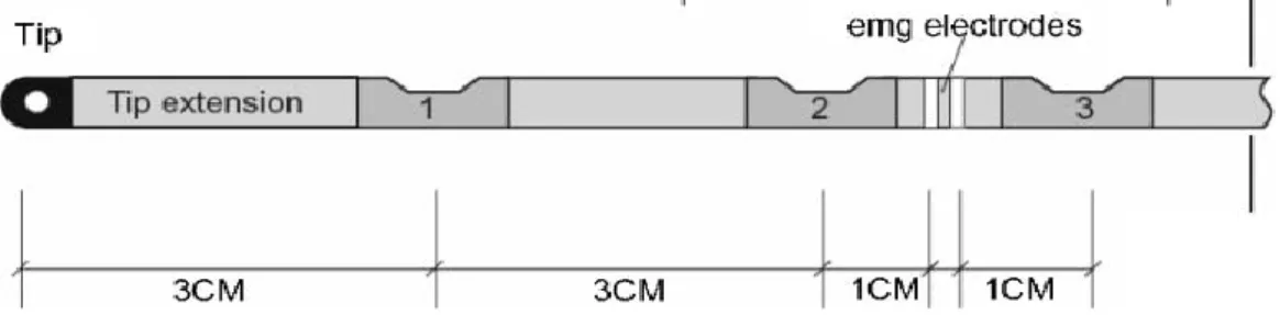 Şekil 6) 2.1 mm’lik solid-state manometri kataterinin şematik hali. (83) 