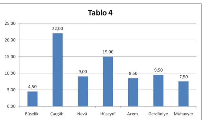 Tablo 4 Dördüncü esere ait perde birim tablosu