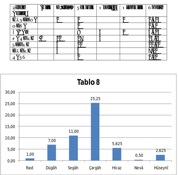 Tablo 8. Sekizinci esere ait perde birim tablosu Perde