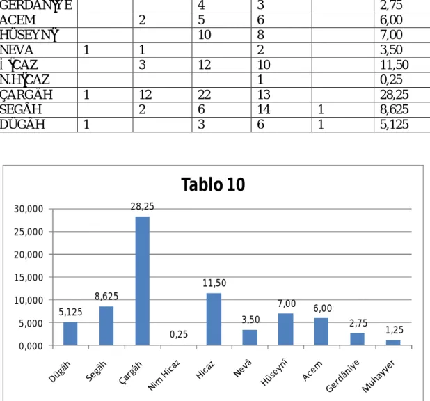 Tablo 10. Onuncu esere ait perde birim tablosu