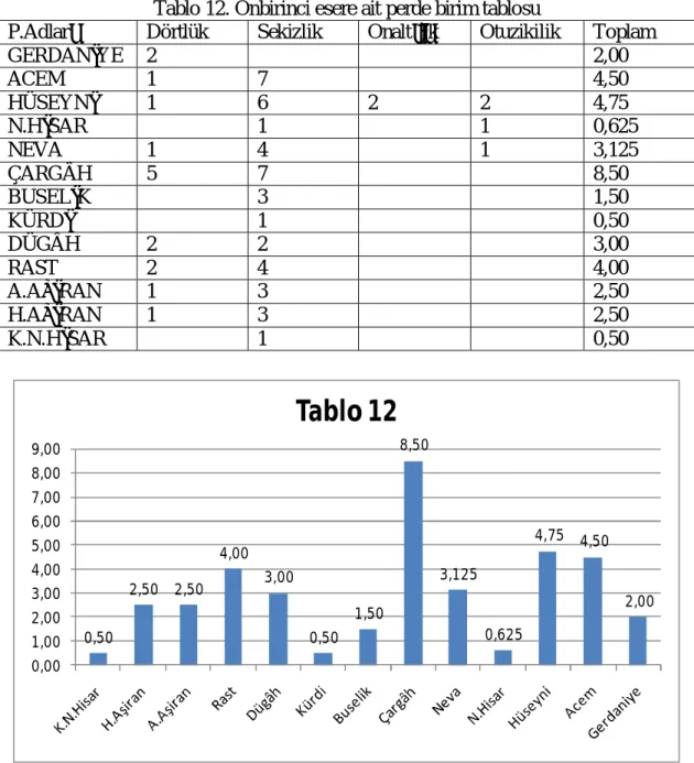 Tablo 12. Onbirinci esere ait perde birim tablosu