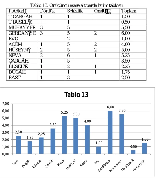 Tablo 13. Onüçüncü esere ait perde birim tablosu