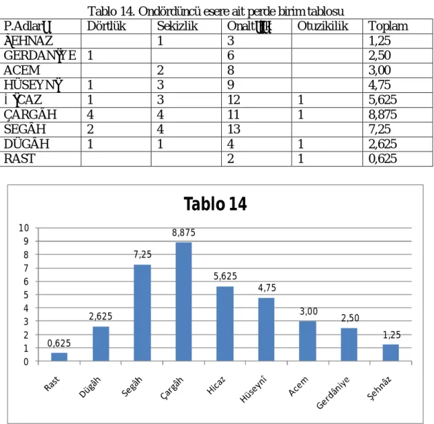 Tablo 14. Ondördüncü esere ait perde birim tablosu