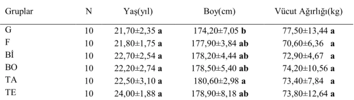 Çizelge 1. Grupların Yaş, Boy ve Vücut Ağırlığı ortalamaları 