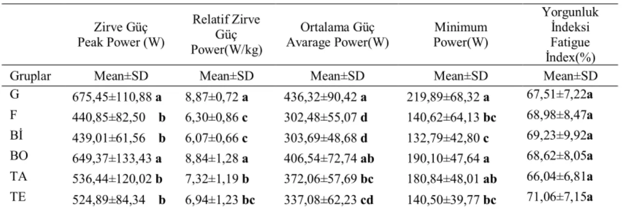 Şekil 6. Grupların Kol Zirve Güç  Düzeyleri(W) 