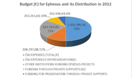 Figure  6.  Budget  for Archaeological  Research and Preservation Works at  Ephesus,  2012  (Source:  Austrian  Archaeological Institute Archive) 