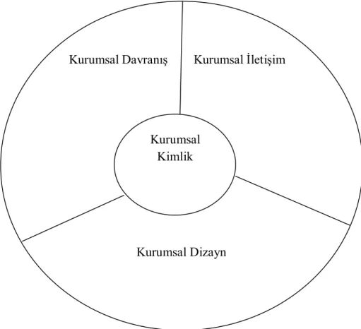 Şekil 1.3.:Birkigt ve Stadler’in Kurumsal Kimlik Modeli  Kaynak: Cornelissen, 2008: 67