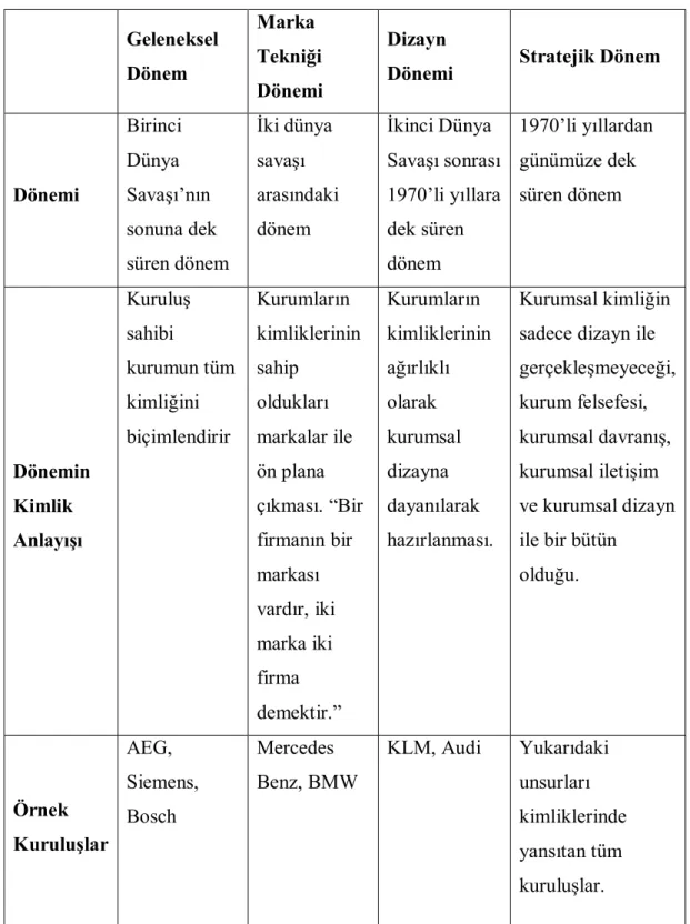 Tablo 1.2.:  Kurumsal Kimliğin Tarihsel Gelişim Süreci  Kaynak: Okay ve Okay, 2007: 501 