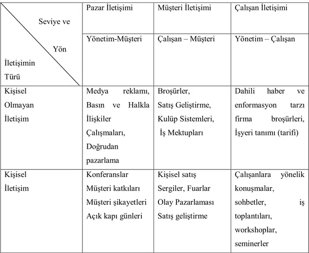 Tablo 1.4.:  Kurumsal İletişimde Yöneltilen Seviye ve Yönlerde İletişimin Türleri  Kaynak: Okay, 2002: 165