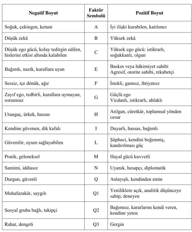 Tablo 1.3. KiĢilik (16 PF) Faktörleri 