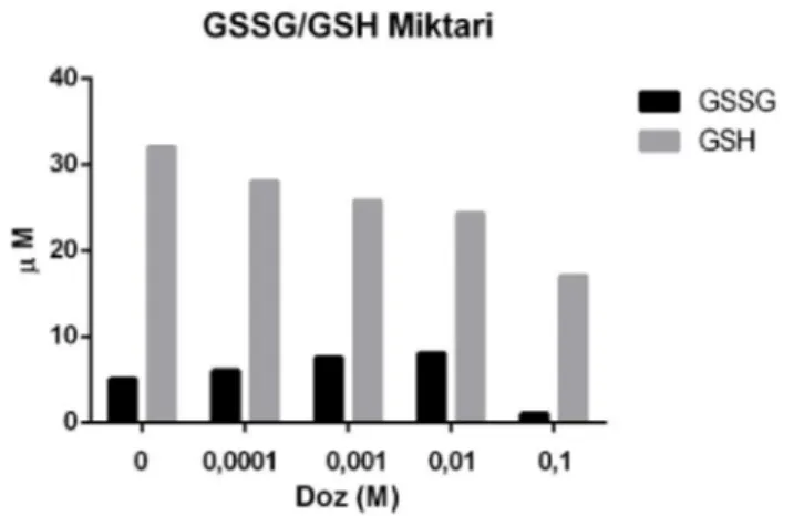 Şekil  3.7.  Uygulanan  Akrilamid  dozlarına  göre  GSH  ve  GSSG miktarlarındaki değişim