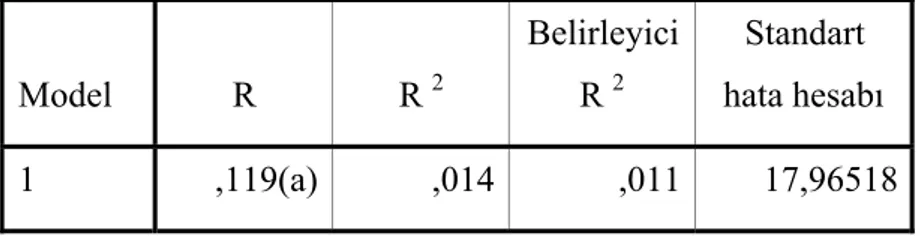 Tablo 5.5.a Genel fizik derslerinin önemi ( EÖN ) ile fizik ders başarısı arasındaki  ilişki  Model  R  R  2  Belirleyici R 2  Standart  hata hesabı  1  ,119(a)  ,014 ,011 17,96518 a  Değişkenler: EÖN 