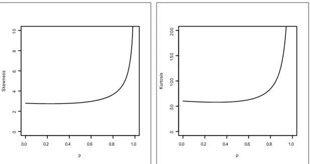 Şekil 3.1.2.  UG ( p ) dağılımının basıklık ve çarpıklık grafikleri 