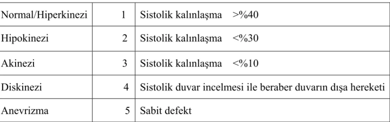 Tablo 2: Sol ventrikül duvar hareketi genlikleri 