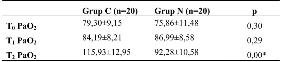 Tablo 8. Kan Gazında PaO 2  Değerlerinin Karşılaştırması 